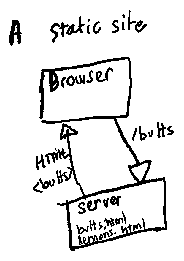 A hand-sketched diagram. It shows a browser making a request to the url /butts to the server. The has multiple HTML files including butts.html. It sends the correct HTML  back to the browser.