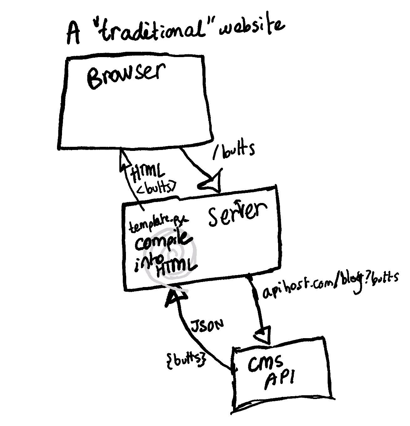 A hand-sketched diagram. It shows a browser making a request to the url /butts to the server. The server then makes an API call. The API responds with JSON. The server compiles the data into HTML and sends it back to the browser.